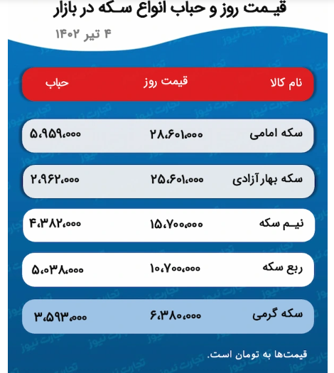 پیش بینی قیمت طلا و سکه ۵ تیر ۱۴۰۲/ پایان تنشهای روسیه بازار فلز زرد را آرام کرد؟ پیش بینی قیمت طلا و سکه ۵ تیر ۱۴۰۲/ پایان تنشهای روسیه بازار فلز زرد را آرام کرد؟