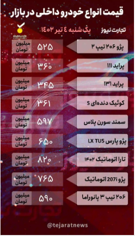 قیمت خودرو امروز ۴ تیر ۱۴۰۲/ افزایش ۲۰ میلیونی ۲۰۶ تیپ ۲