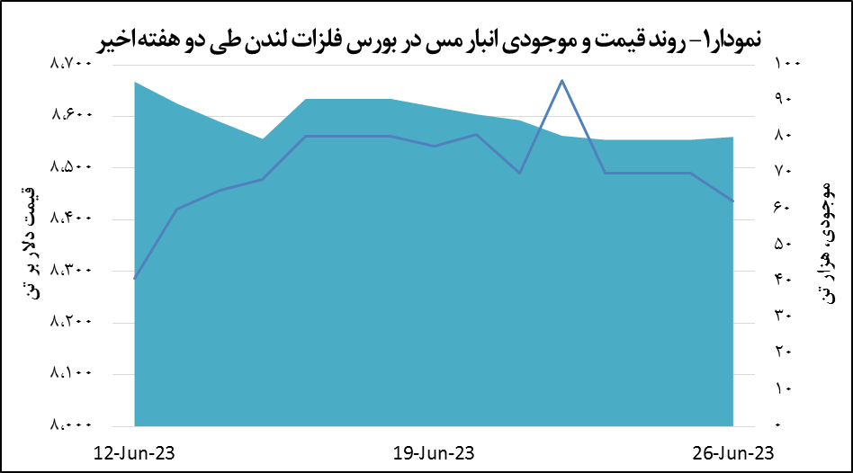 قیمت مس ۵۳ دلار کاهش یافت قیمت مس ۵۳ دلار کاهش یافت