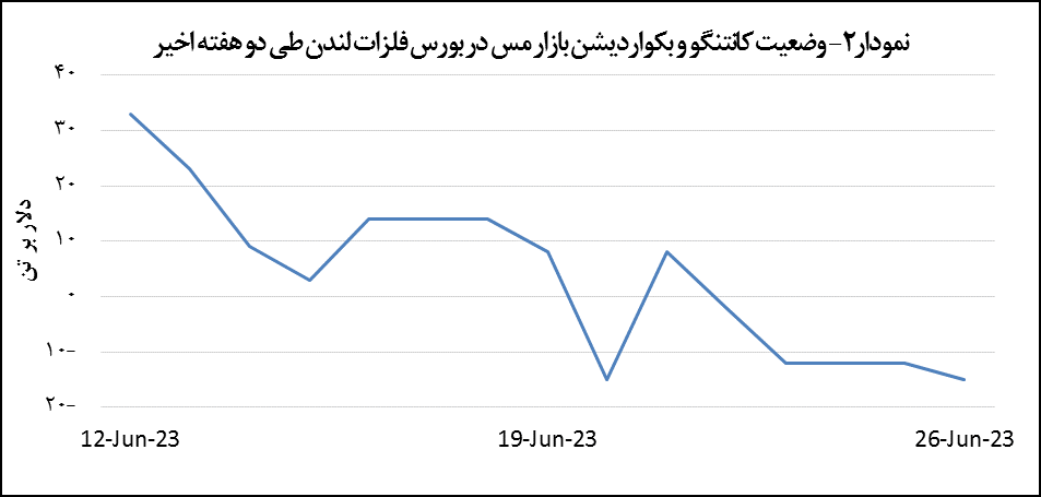 قیمت مس ۵۳ دلار کاهش یافت قیمت مس ۵۳ دلار کاهش یافت