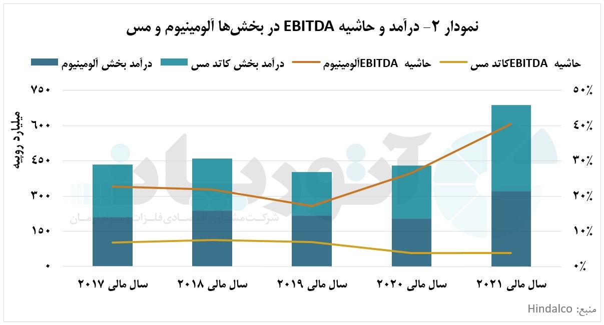 حاشیه سود ۴۰.۵ درصدی بخش آلومینیوم شرکت هیندالکو در سال مالی ۲۰۲۱ حاشیه سود ۴۰.۵ درصدی بخش آلومینیوم شرکت هیندالکو در سال مالی ۲۰۲۱
