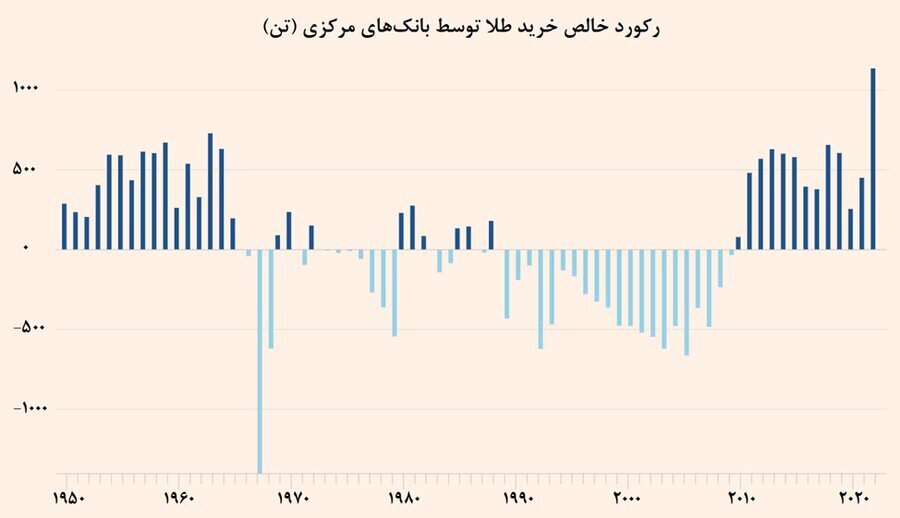 افزایش ذخایر خارجی طلا در میان بانکهای مرکزی جهان افزایش ذخایر خارجی طلا در میان بانکهای مرکزی جهان