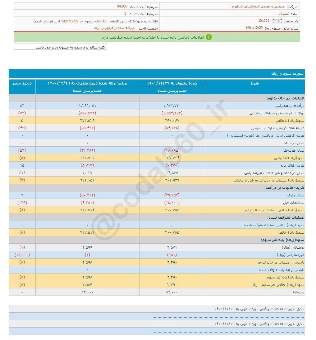 سود کشرق ۸ درصد کمتر شد سود کشرق ۸ درصد کمتر شد