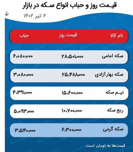 پیش بینی قیمت طلا و سکه ۷ تیر ۱۴۰۲/ عید قربان رونق را به بازار طلا برمیگرداند؟ پیش بینی قیمت طلا و سکه ۷ تیر ۱۴۰۲/ عید قربان رونق را به بازار طلا برمیگرداند؟