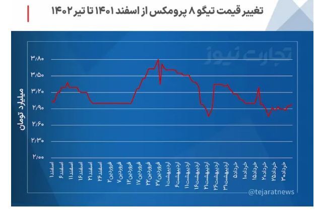 سمت و سوی بازار خودرو در روزهای آینده/ روند قیمتها صعودی میشود؟ سمت و سوی بازار خودرو در روزهای آینده/ روند قیمتها صعودی میشود؟