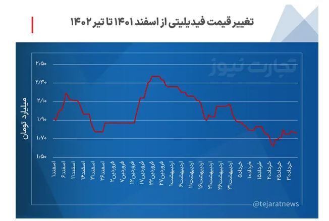 سمت و سوی بازار خودرو در روزهای آینده/ روند قیمتها صعودی میشود؟ سمت و سوی بازار خودرو در روزهای آینده/ روند قیمتها صعودی میشود؟