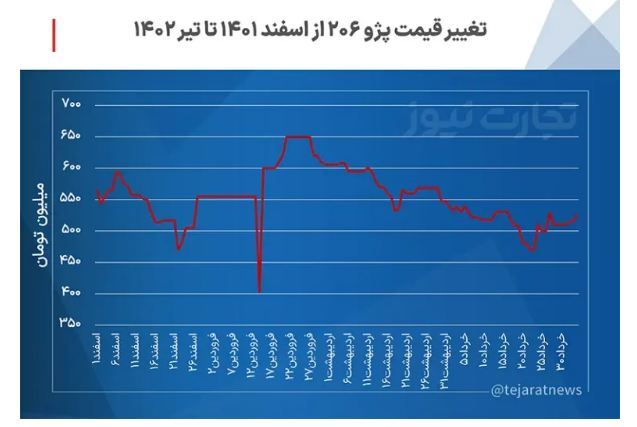 سمت و سوی بازار خودرو در روزهای آینده/ روند قیمتها صعودی میشود؟ سمت و سوی بازار خودرو در روزهای آینده/ روند قیمتها صعودی میشود؟