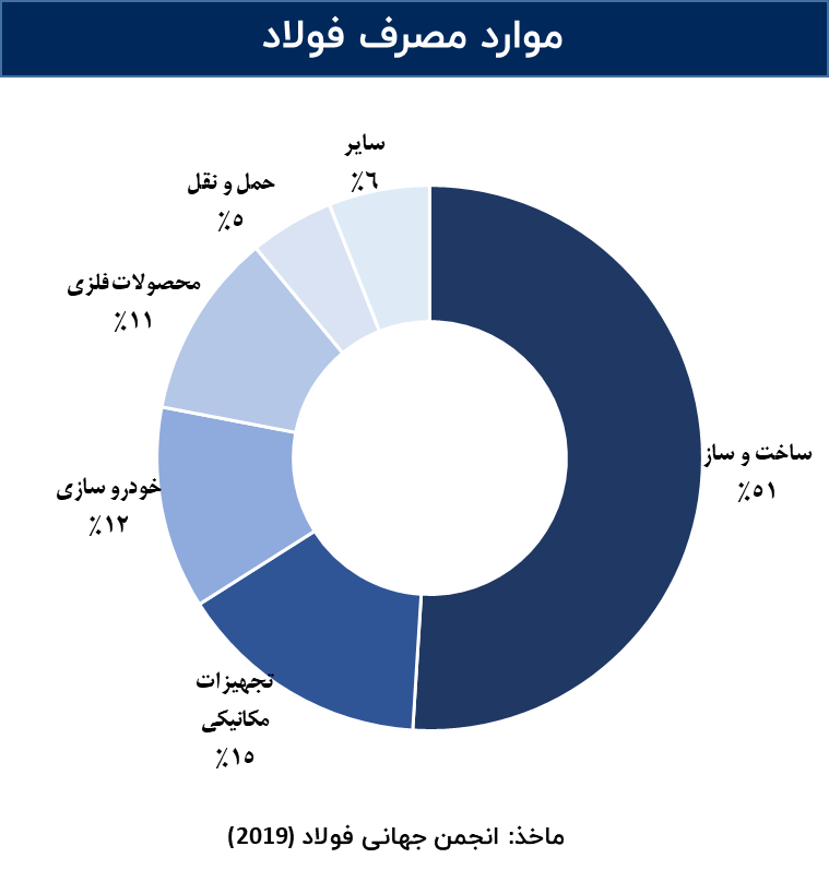 نیاز ۸ میلیارد یورویی زیرساخت‌های توسعه صنعت فولاد در ایران