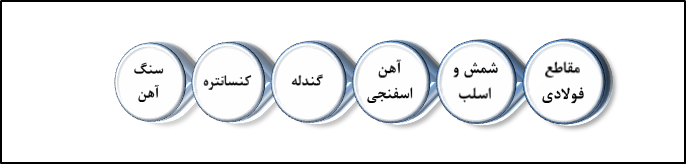 نیاز ۸ میلیارد یورویی زیرساخت‌های توسعه صنعت فولاد در ایران
