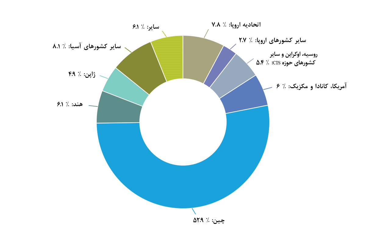 نیاز ۸ میلیارد یورویی زیرساخت‌های توسعه صنعت فولاد در ایران