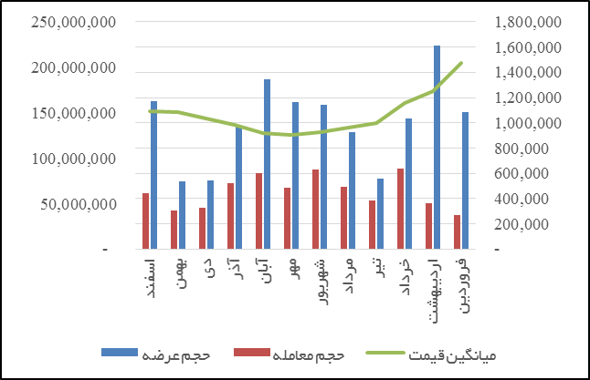 نیاز ۸ میلیارد یورویی زیرساخت‌های توسعه صنعت فولاد در ایران