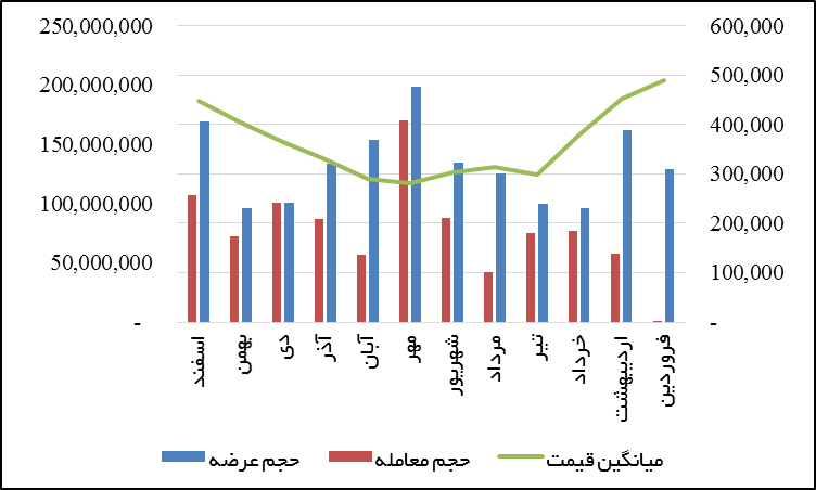 نیاز ۸ میلیارد یورویی زیرساخت‌های توسعه صنعت فولاد در ایران