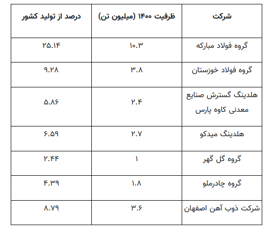 نیاز ۸ میلیارد یورویی زیرساخت‌های توسعه صنعت فولاد در ایران