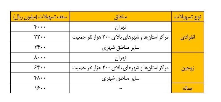 وام ۸۰۰ میلیون تومانی خرید مسکن ابلاغ شد/ امکان بازپرداخت اقساط به روش پلکانی وام ۸۰۰ میلیون تومانی خرید مسکن ابلاغ شد/ امکان بازپرداخت اقساط به روش پلکانی
