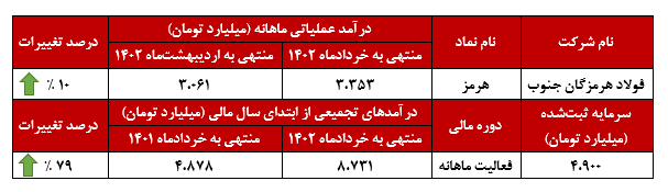 چه خبر از فولاد هرمزگان جنوب؟ چه خبر از فولاد هرمزگان جنوب؟