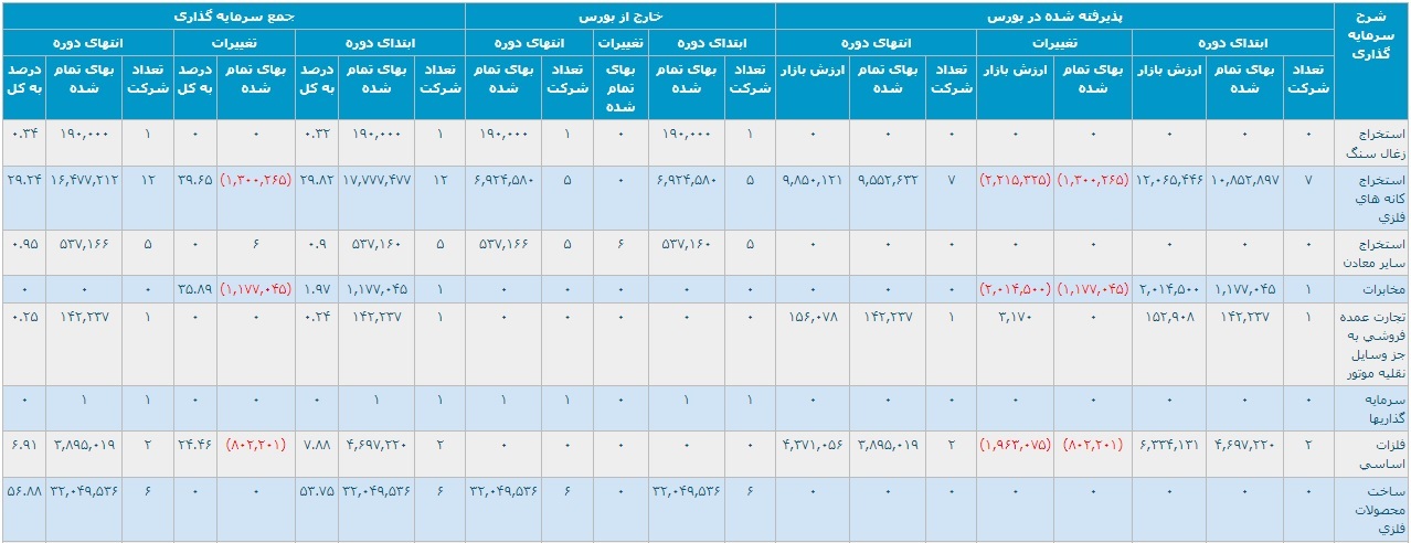 سرمایه گذاری ۵.۶ هزار میلیاردی