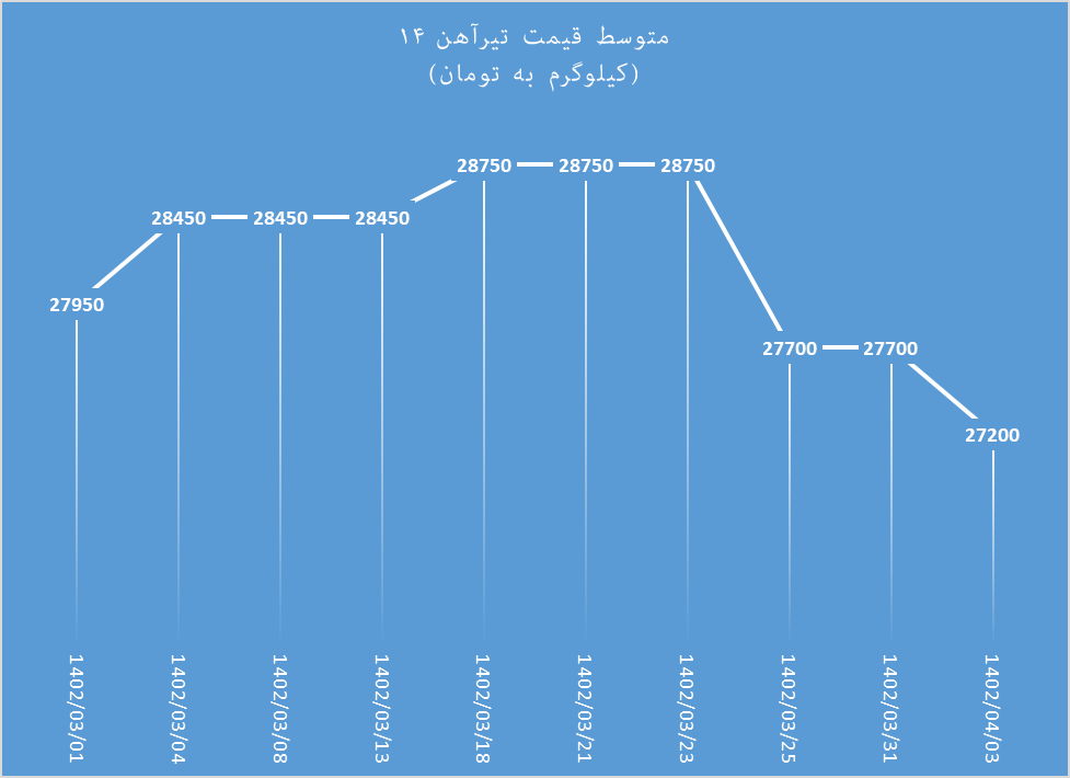 سقوط آزاد پروفیل و تیرآهن از خرداد تا تیر سقوط آزاد پروفیل و تیرآهن از خرداد تا تیر