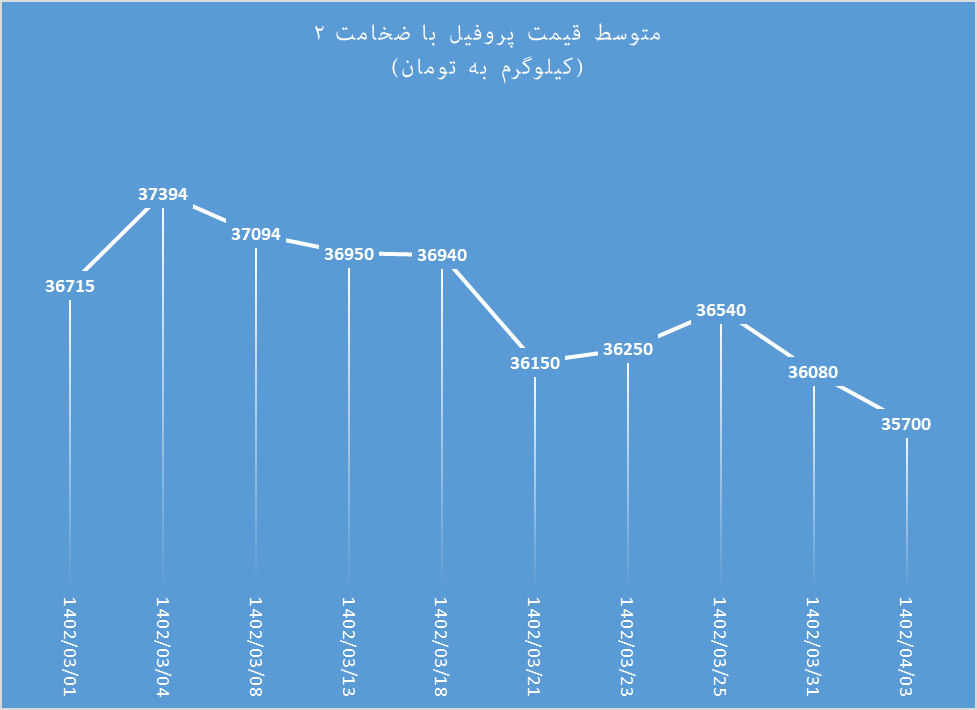 سقوط آزاد پروفیل و تیرآهن از خرداد تا تیر سقوط آزاد پروفیل و تیرآهن از خرداد تا تیر