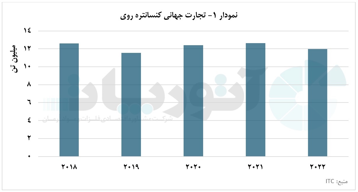 روند نامتوازن تجارت جهانی کنسانتره روی در پنج سال اخیر