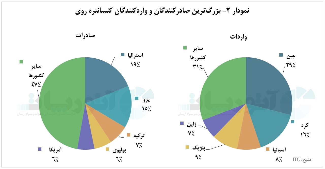 روند نامتوازن تجارت جهانی کنسانتره روی در پنج سال اخیر