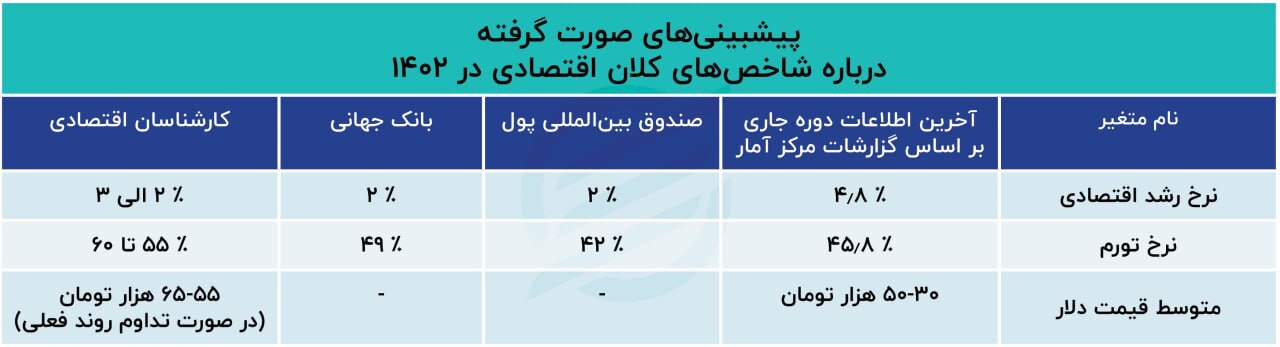 افت رشد اقتصادی، صعود قیمت مسکن و احتمال افزایش نرخ ارز