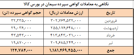 برنامه عرضه امروز سیمانیها در بورس کالا برنامه عرضه امروز سیمانیها در بورس کالا