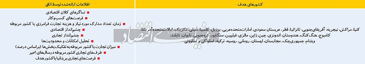 محور سه قرن تجارت