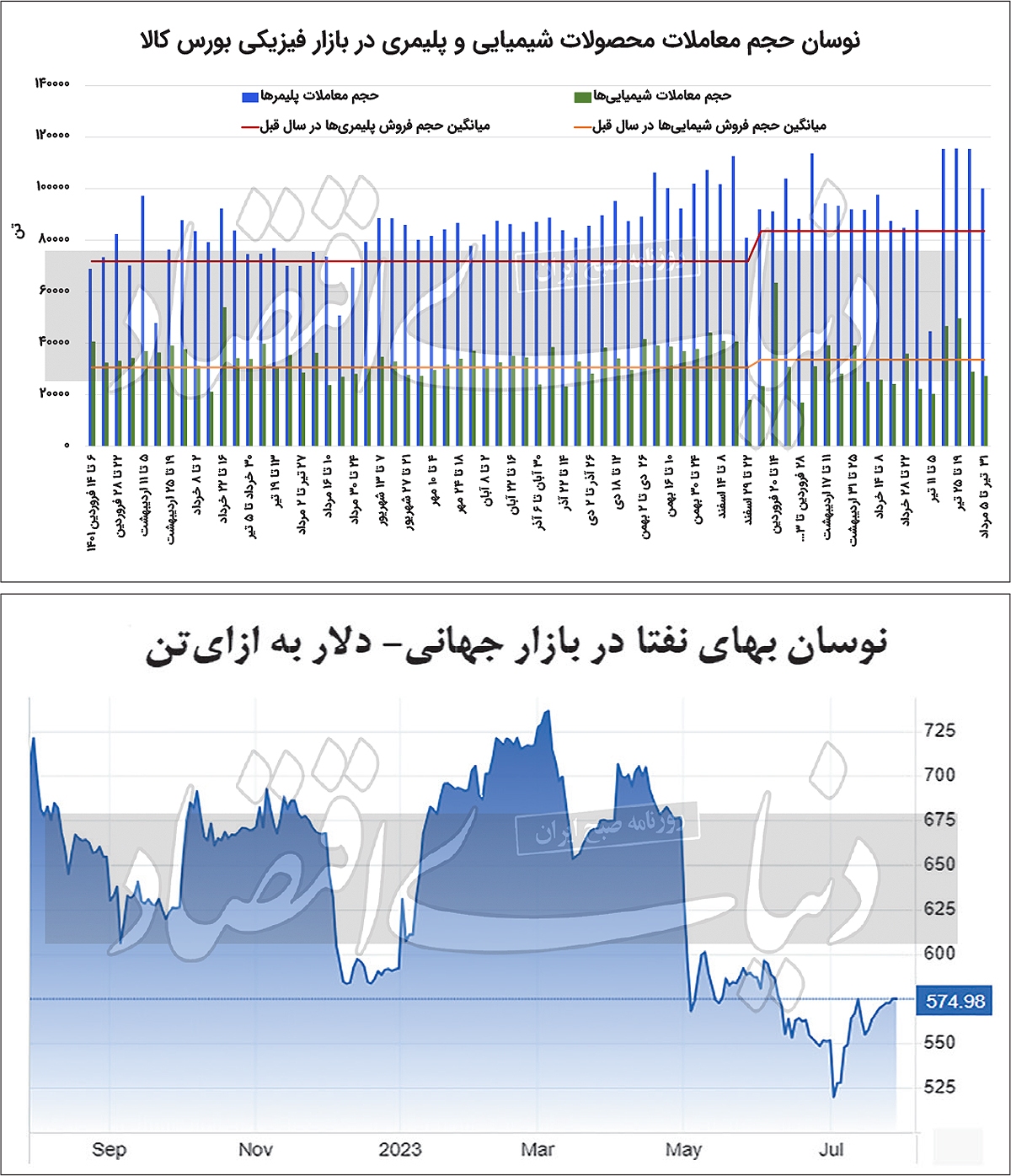 پایان راند کاهشی در رینگ پتروشیمیها پایان راند کاهشی در رینگ پتروشیمیها