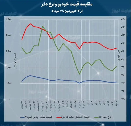 چرا قیمت خودرو کاهشی شد؟ / فرمان خودرو در اختیار ارز