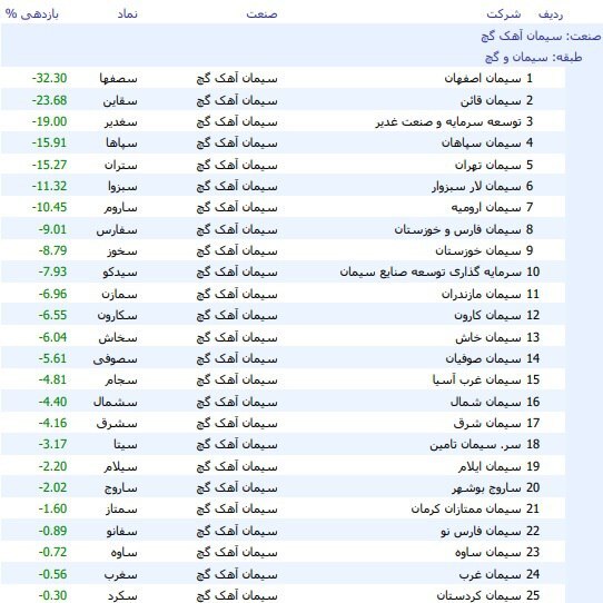 میانگین بازدهی ۴۳سهم سیمانی به زیان ۱.۹۶ درصدی رسید + ۳ شرکت برتر میانگین بازدهی ۴۳سهم سیمانی به زیان ۱.۹۶ درصدی رسید + ۳ شرکت برتر