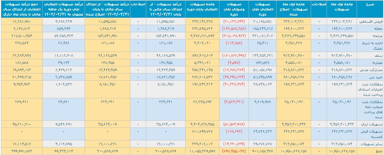 عملکرد یک و چهار ماهه بانک ملت با تراز مثبت ۴.۷ و ۲۰.۲ هزار میلیارد تومانی