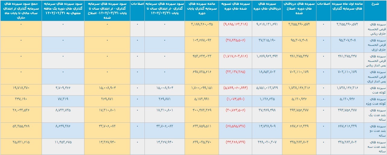 عملکرد یک و چهار ماهه بانک ملت با تراز مثبت ۴.۷ و ۲۰.۲ هزار میلیارد تومانی