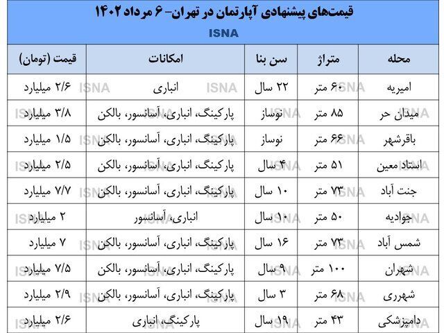 رکود در بازار مسکن در فصل طلایی رکود در بازار مسکن در فصل طلایی