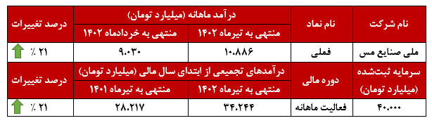 فملی ۲۱ درصد رشد کرد فملی ۲۱ درصد رشد کرد