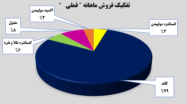 فملی ۲۱ درصد رشد کرد فملی ۲۱ درصد رشد کرد