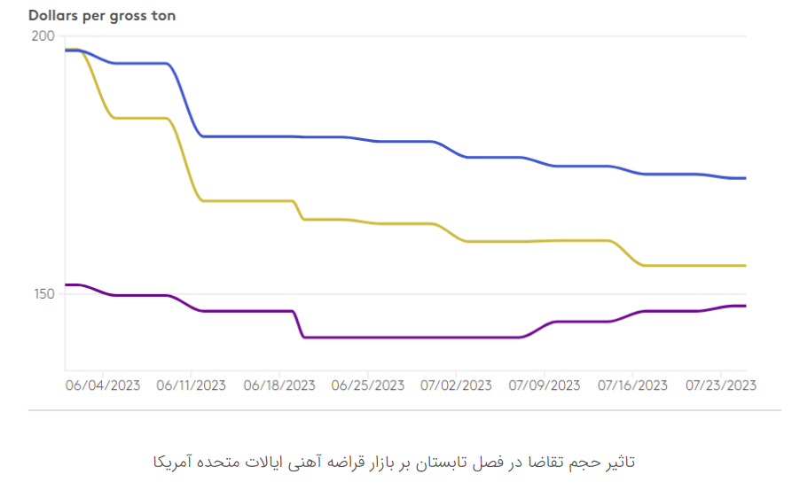 بررسی روند عرضه و تقاضا در بازار قراضه آهنی ایالات متحده آمریکا
