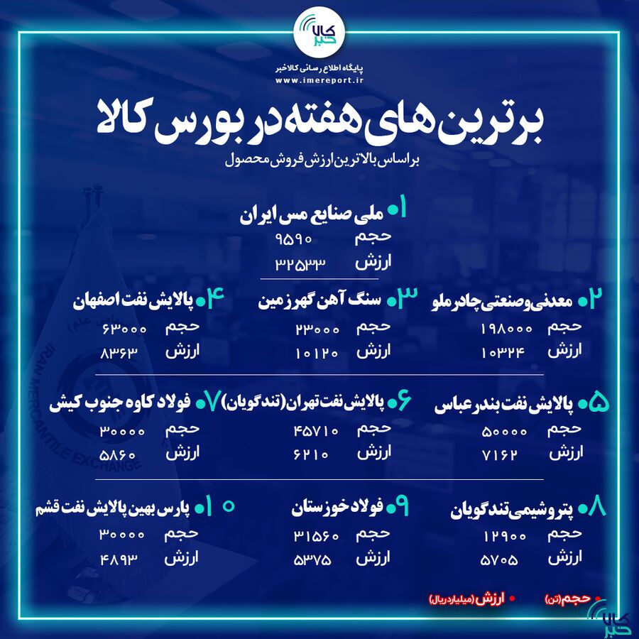 «فملی» همچنان در صدر برترینهای بورس کالا «فملی» همچنان در صدر برترینهای بورس کالا