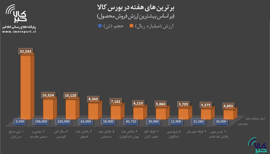 «فملی» همچنان در صدر برترینهای بورس کالا «فملی» همچنان در صدر برترینهای بورس کالا