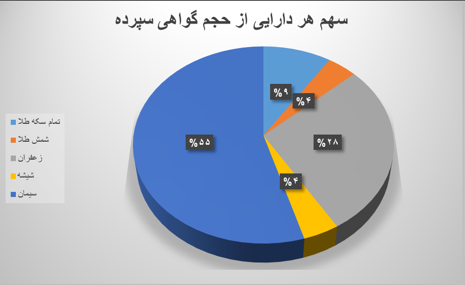 ۷.۶ میلیون گواهی سپرده در بورس کالا دستبهدست شد ۷.۶ میلیون گواهی سپرده در بورس کالا دستبهدست شد