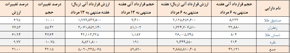 ۶۰ هزار قرارداد آتی در بورس کالا منعقد شد ۶۰ هزار قرارداد آتی در بورس کالا منعقد شد