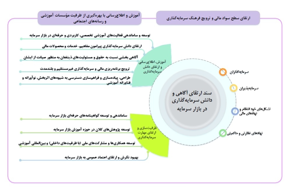 سند ارتقای آگاهی و دانش سرمایهگذاری در بازار سرمایه ابلاغ شد سند ارتقای آگاهی و دانش سرمایهگذاری در بازار سرمایه ابلاغ شد
