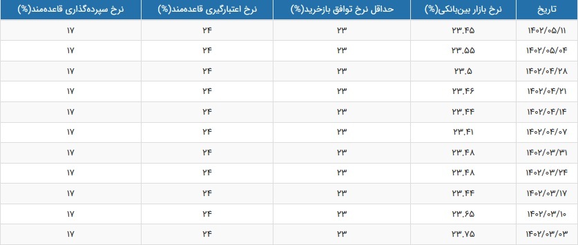 نرخ سود بازار بین بانکی کاهش یافت و به ۲۳.۴۵ درصد رسید