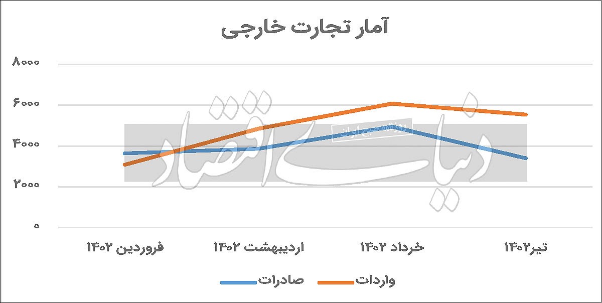 سیر نزولی تجارت در ابتدای تابستان سیر نزولی تجارت در ابتدای تابستان