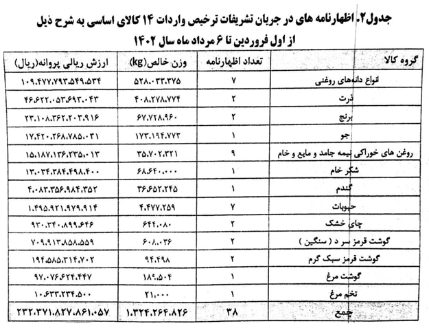 واردات بیش از ۷ میلیون تن کالاهای اساسی در ۴ ماه نخست امسال واردات بیش از ۷ میلیون تن کالاهای اساسی در ۴ ماه نخست امسال