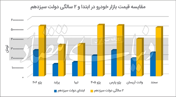 خودرو در میانسالی دولت سیزدهم