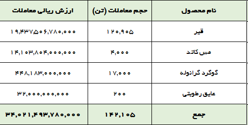 ارزش معاملات در تالار صادراتی ۳.۴ همت شد ارزش معاملات در تالار صادراتی ۳.۴ همت شد