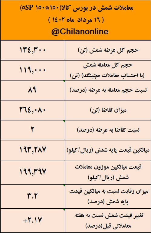 روزنههای امید برای خروج فولاد از رکود/ نتیجه معاملات شمش فولادی در بورس کالا روزنههای امید برای خروج فولاد از رکود/ نتیجه معاملات شمش فولادی در بورس کالا