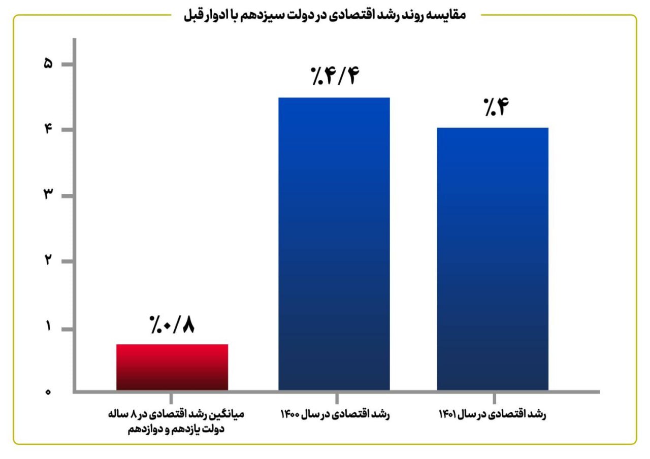 کشور به ریل توسعه بازگشته است/درآمد ٣ برابری دولت از محل مولدسازی داراییها در ۴ ماهه اول سال/دلیل بنیادی برای افزایش قیمت ارز وجود ندارد کشور به ریل توسعه بازگشته است/درآمد ٣ برابری دولت از محل مولدسازی داراییها در ۴ ماهه اول سال/دلیل بنیادی برای افزایش قیمت ارز وجود ندارد