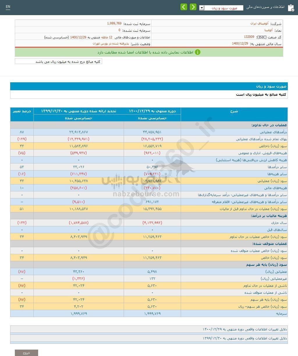 سهامداران آلومینا چقدر سود گرفتند؟ سهامداران آلومینا چقدر سود گرفتند؟