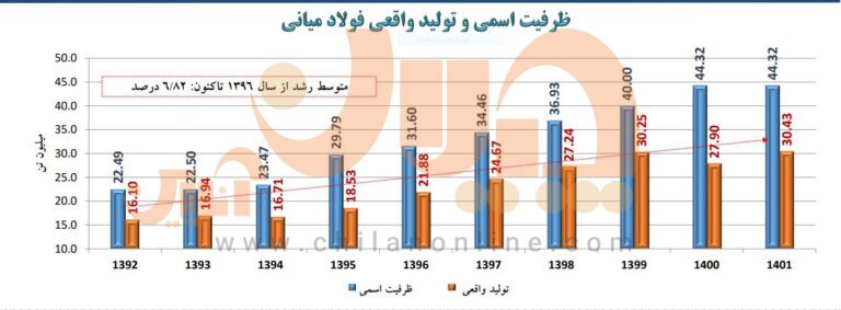 فولاد ایران از ظرفیت تا تولید در یک دهه گذشته فولاد ایران از ظرفیت تا تولید در یک دهه گذشته